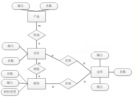 C語言,E-R圖