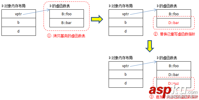 C,C++,虛函數
