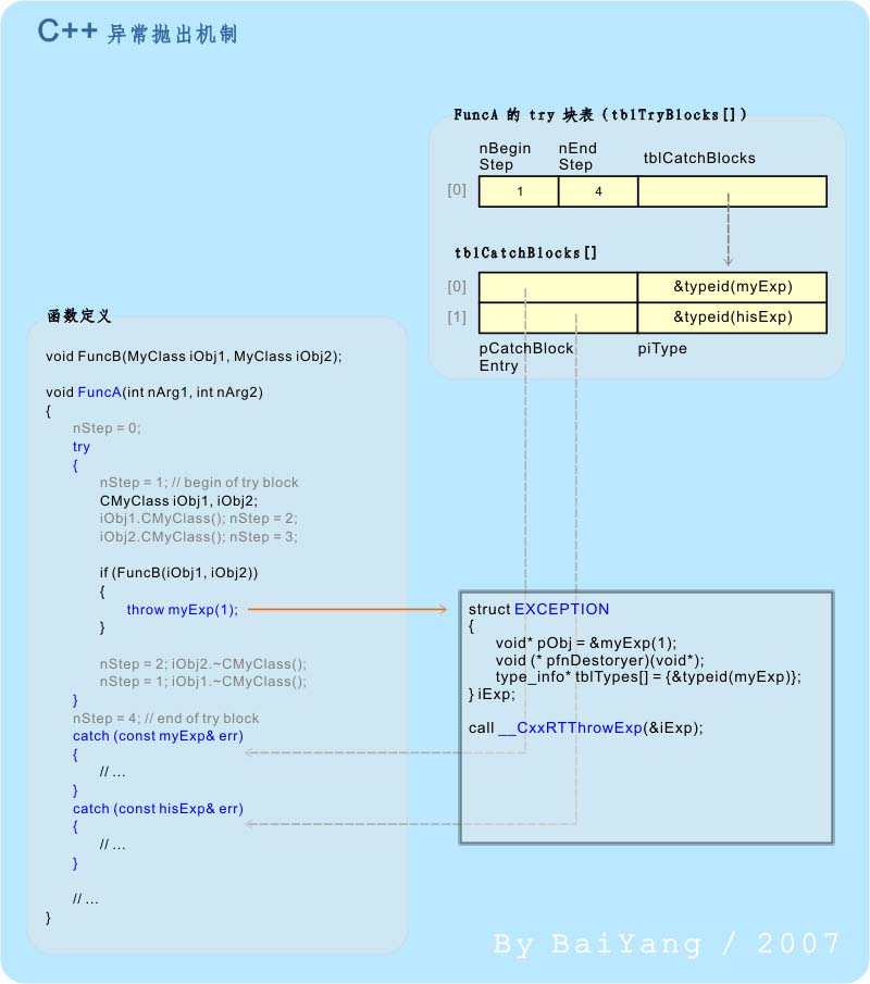 C++,異常機制