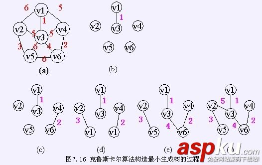 詳解圖的應用（最小生成樹、拓撲排序、關鍵路徑、最短路徑）