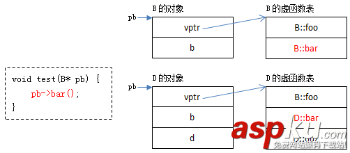C,C++,虛函數