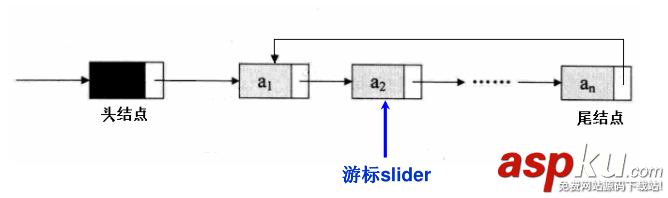 C++,循環鏈表,雙向鏈表