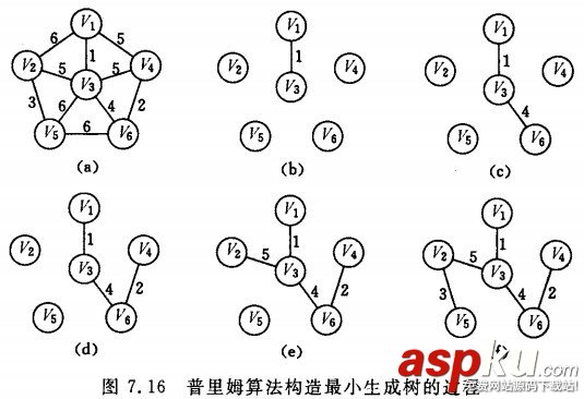 詳解圖的應用（最小生成樹、拓撲排序、關鍵路徑、最短路徑）