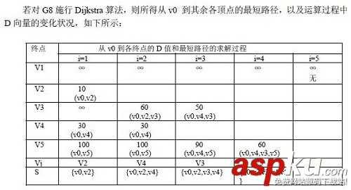 詳解圖的應用（最小生成樹、拓撲排序、關鍵路徑、最短路徑）