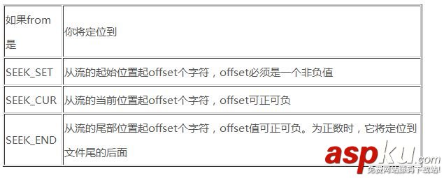 C語言中的各種文件讀寫方法小結