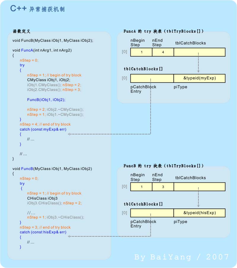 C++,異常機制