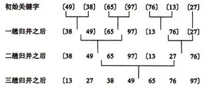 八大排序算法,c++,八大排序算法總結,排序算法