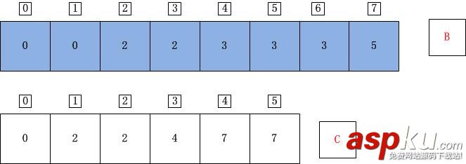 C++,計數排序