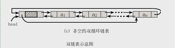 C++,雙鏈表操作