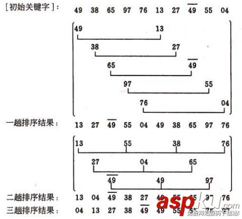 c語言,八大排序算法,c語言排序算法