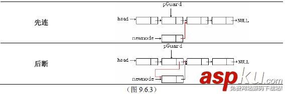 C++教程:鏈表節點的插入和刪除