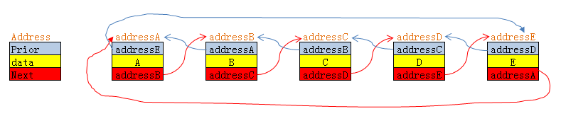 C++,雙鏈表操作