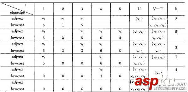 詳解圖的應用（最小生成樹、拓撲排序、關鍵路徑、最短路徑）