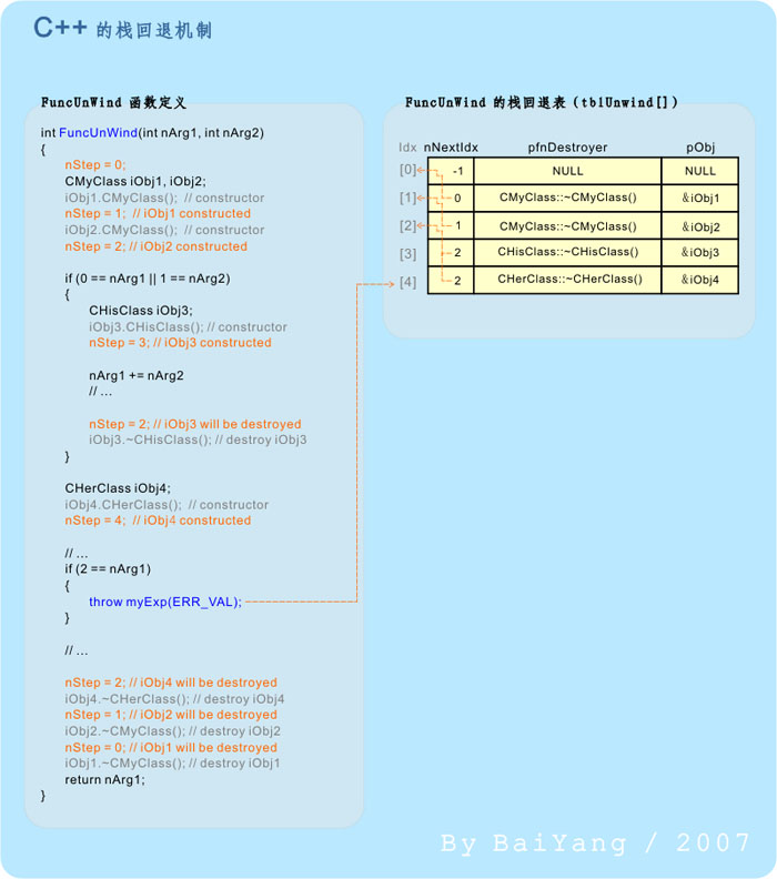 C++,異常機制