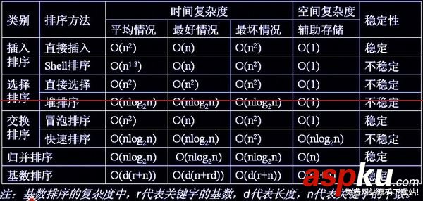 c語言,八大排序算法,c語言排序算法