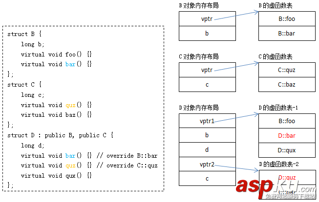 C,C++,虛函數