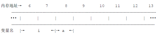 C語言中變量與其內存地址對應的入門知識簡單講解