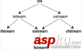 C++,輸入輸出流,文件流