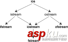 詳解C++編程中的輸入輸出相關的類和對象