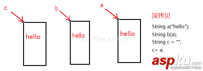 C++,String類,模擬實現,深拷貝,淺拷貝