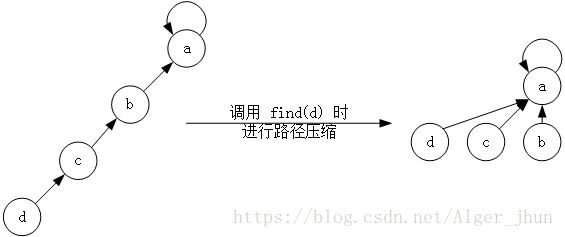 c語言,數據結構,并查集
