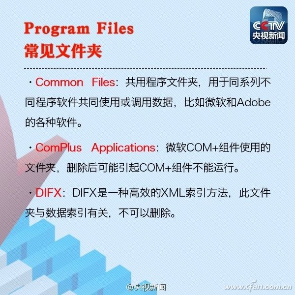 C盤的各個文件夾分別有什么用？