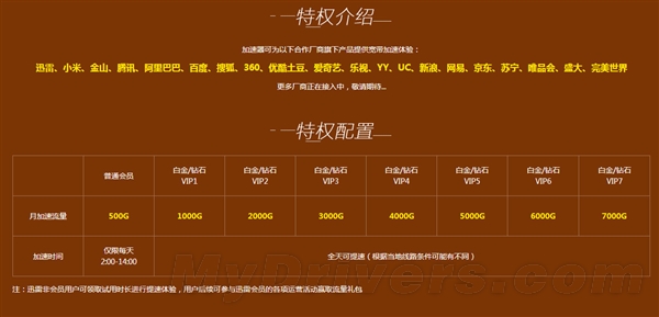 迅雷上網加速器發布：物理帶寬最高翻5倍