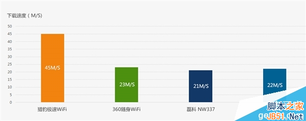 獵豹極速WiFi正式發布！僅售1元還包郵