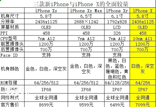 三款新iPhone與iPhone X對比，都有哪些進步？