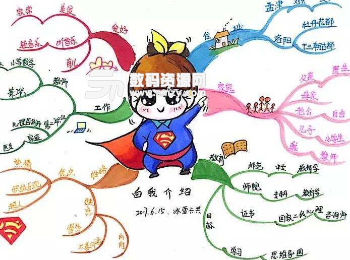 思維導圖繪畫教程介紹