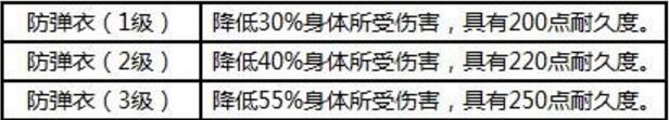 荒野行動手游防彈衣裝備介紹
