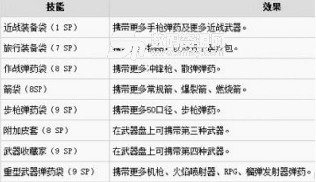 孤島驚魂5末日資源技能樹怎么樣