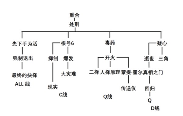 極限脫出3零時困境All線全活攻略時間線