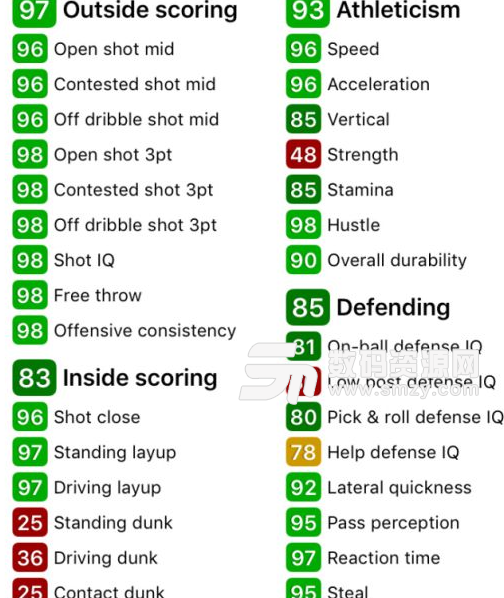 NBA2K18鉆石卡庫里屬性一覽及解析
