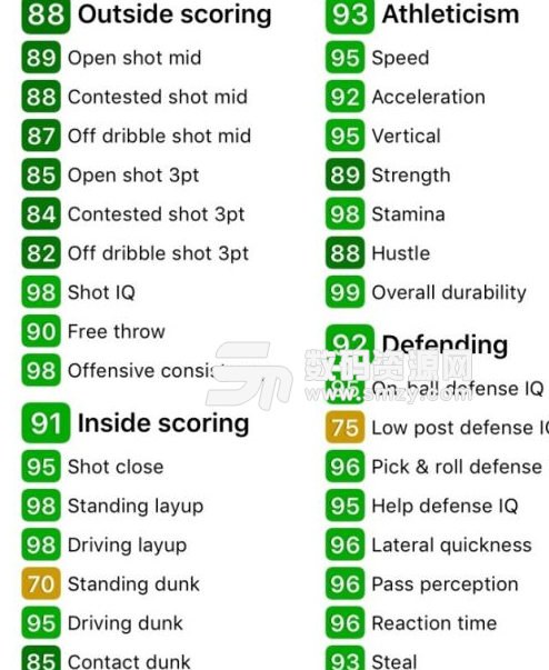 NBA2K18鉆石卡詹姆斯屬性一覽及解析