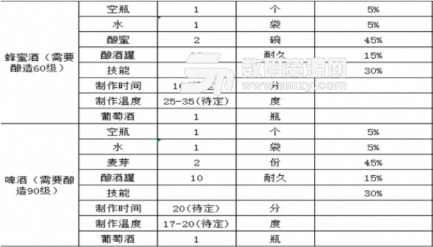 領地人生MMO釀酒菜單說明