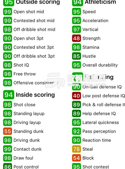 NBA2K18鉆石德羅贊數據一覽及分析圖片