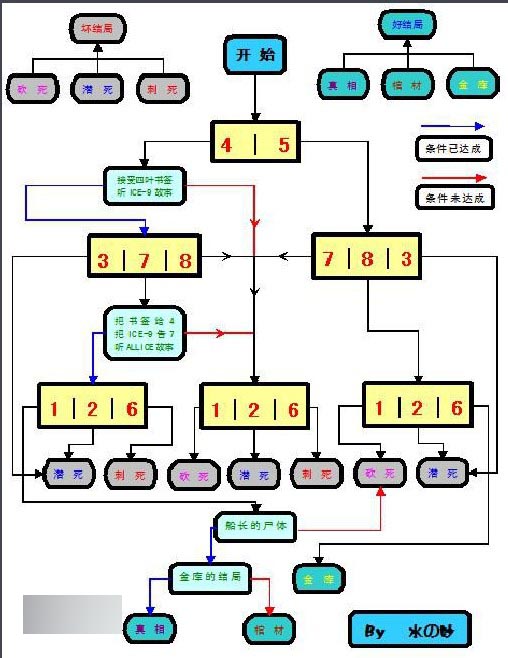 極限脫出999真結局圖表