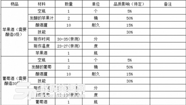 領地人生MMO釀酒菜單大全