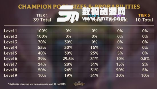 英雄棋子刷新幾率