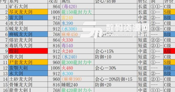 怪物獵人世界全物理大劍終極派生數據一覽表