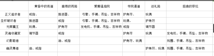 封印者6村掉落列表全預覽