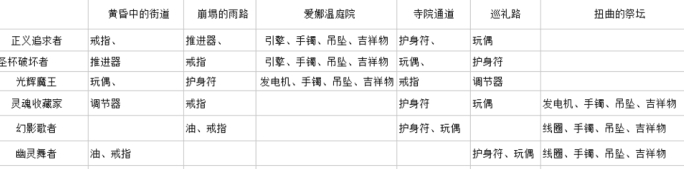 封印者6村掉落裝備列表