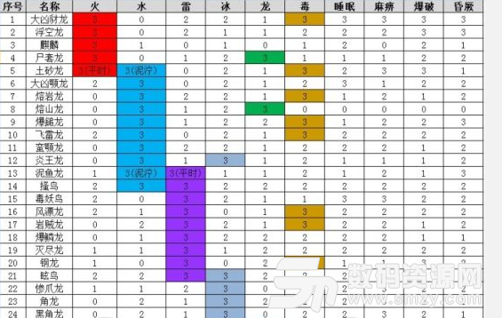怪物獵人世界大型怪物弱點一覽