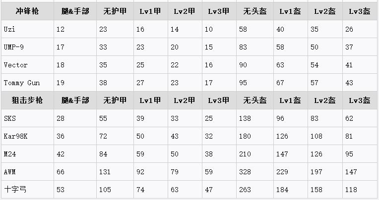 絕地求生大逃殺武器傷害大全介紹