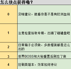 魔獸世界7.0小怪掉橙裝嗎