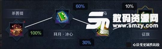 天涯明月刀論如何養成天香之基礎攻略截圖
