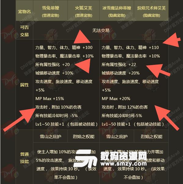 DNF2018春節套禮包隱藏寵物是什么怎么獲取