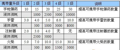 惡靈附身武器怎么升級？ 惡靈附身武器升級方法介紹
