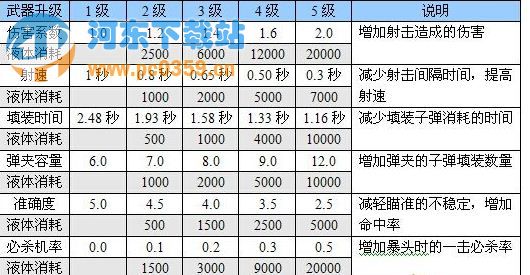 惡靈附身武器怎么升級？ 惡靈附身武器升級方法介紹